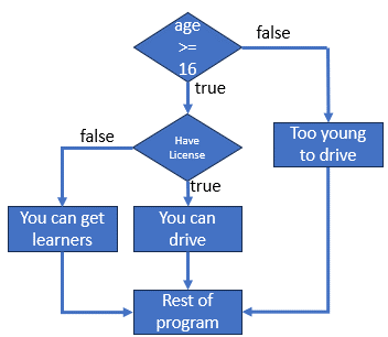 Nested if statements flowchart